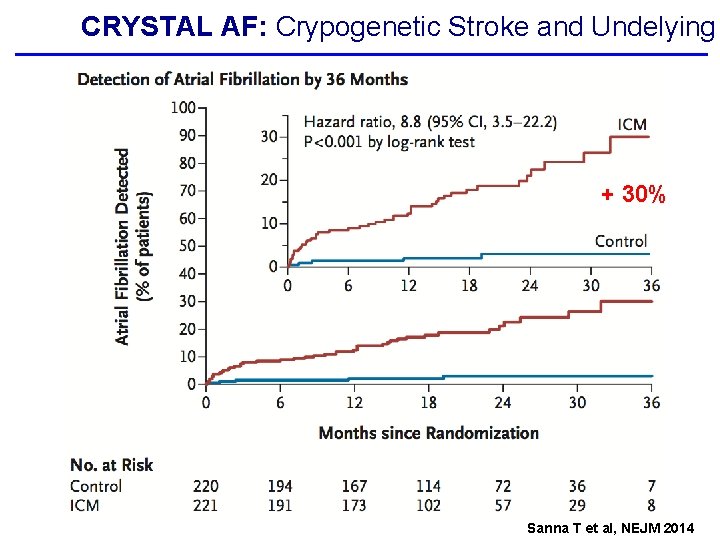 CRYSTAL AF: Crypogenetic Stroke and Undelying + 30% Sanna T et al, NEJM 2014