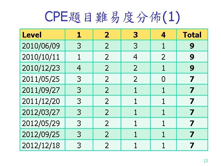 CPE題目難易度分佈(1) Level 2010/06/09 2010/10/11 2010/12/23 1 4 2 2 3 3 4 2 4