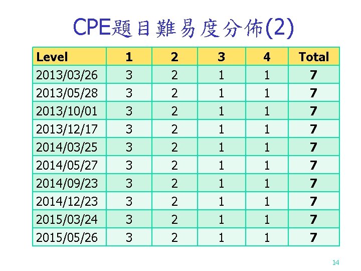 CPE題目難易度分佈(2) Level 2013/03/26 2013/05/28 2013/10/01 1 3 3 3 2 2 3 1 1