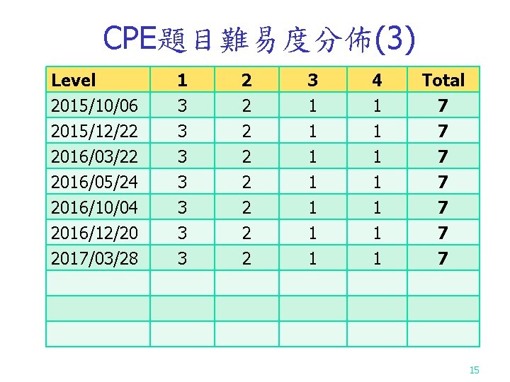CPE題目難易度分佈(3) Level 2015/10/06 2015/12/22 2016/03/22 1 3 3 3 2 2 3 1 1