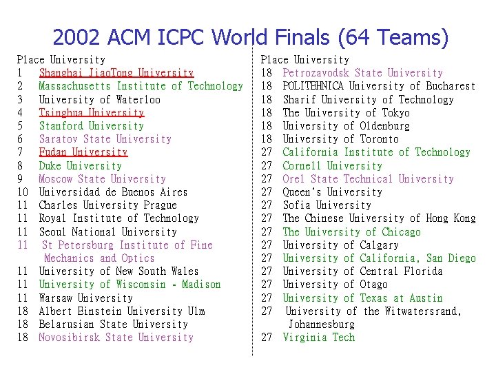 2002 ACM ICPC World Finals (64 Teams) Place University 1 Shanghai Jiao. Tong University