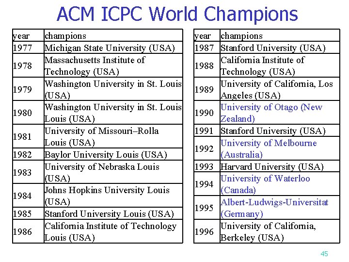 ACM ICPC World Champions year 1977 1978 1979 1980 1981 1982 1983 1984 1985