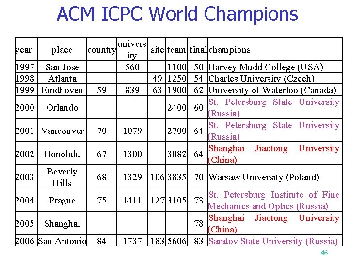 ACM ICPC World Champions year place 1997 San Jose 1998 Atlanta 1999 Eindhoven 2000