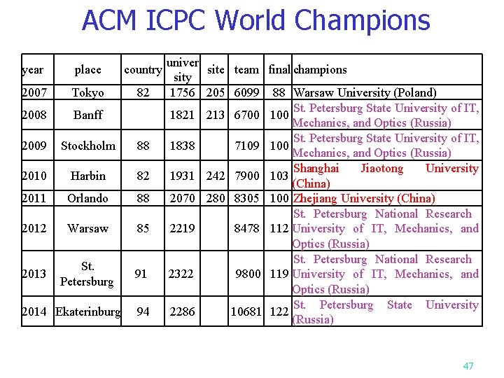 ACM ICPC World Champions year place country 2007 Tokyo 82 2008 Banff 2009 Stockholm