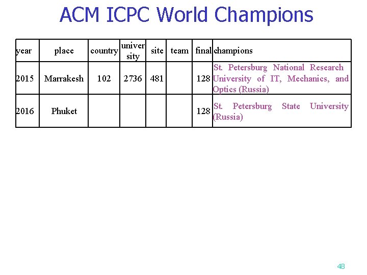 ACM ICPC World Champions year place country 2015 Marrakesh 102 2016 Phuket univer site