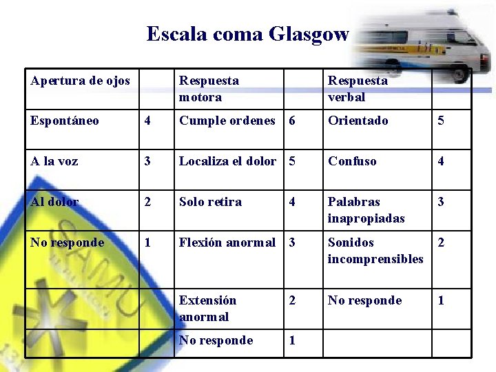 Escala coma Glasgow Apertura de ojos Respuesta motora Respuesta verbal Espontáneo 4 Cumple ordenes