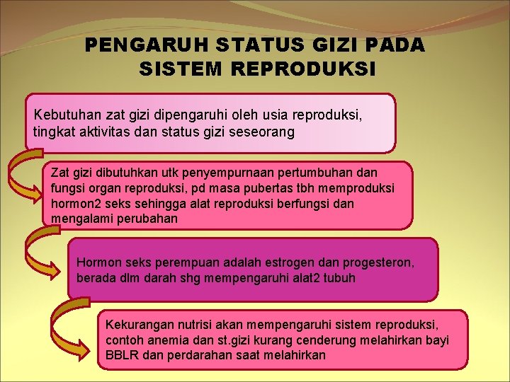 PENGARUH STATUS GIZI PADA SISTEM REPRODUKSI Kebutuhan zat gizi dipengaruhi oleh usia reproduksi, tingkat