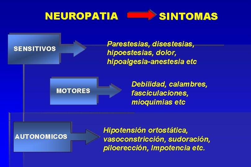 NEUROPATIA SENSITIVOS MOTORES AUTONOMICOS SINTOMAS Parestesias, disestesias, hipoestesias, dolor, hipoalgesia-anestesia etc Debilidad, calambres, fasciculaciones,