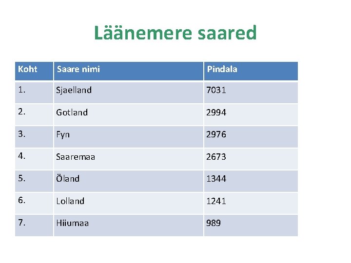 Läänemere saared Koht Saare nimi Pindala 1. Sjaelland 7031 2. Gotland 2994 3. Fyn