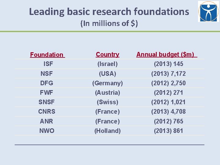 Leading basic research foundations (In millions of $) Foundation Country Annual budget ($m) ISF