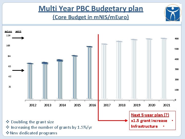 Multi Year PBC Budgetary plan (Core Budget in m. NIS/m. Euro) m. Euro m.