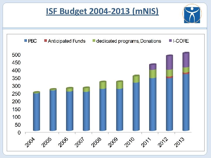 ISF Budget 2004 -2013 (m. NIS) 