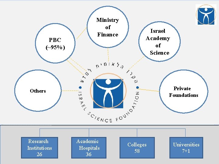 PBC (~95%) Ministry of Finance Israel Academy of Science Private Foundations Others Research Institutions