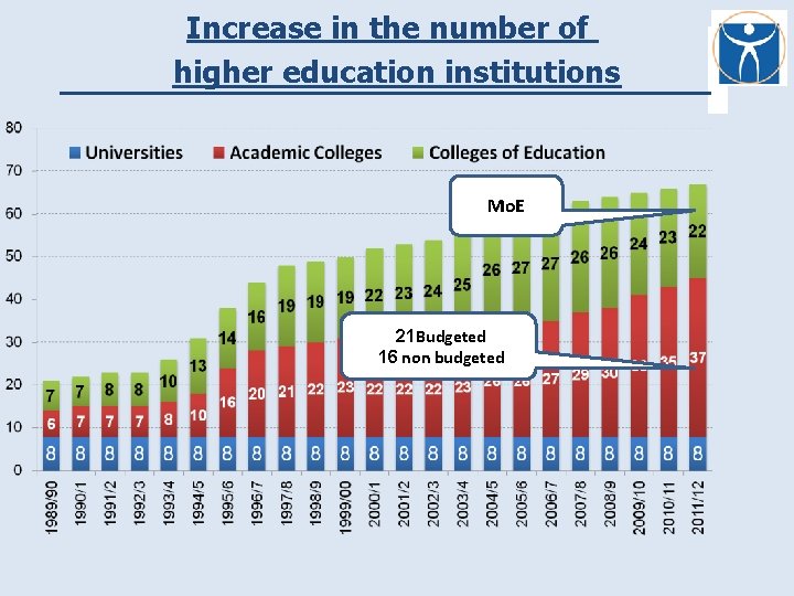 Increase in the number of higher education institutions Mo. E 21 Budgeted 16 non
