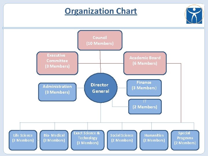 Organization Chart Council (10 Members) Executive Committee (3 Members) Administration (3 Members) Academic Board