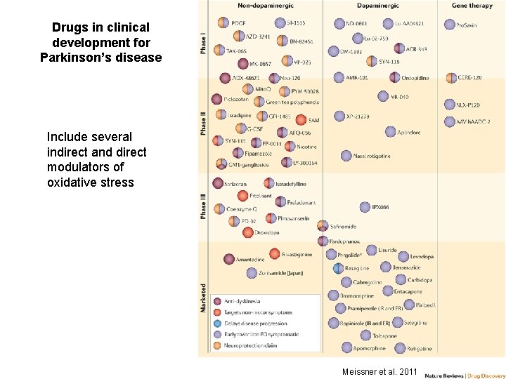 Drugs in clinical development for Parkinson’s disease Include several indirect and direct modulators of