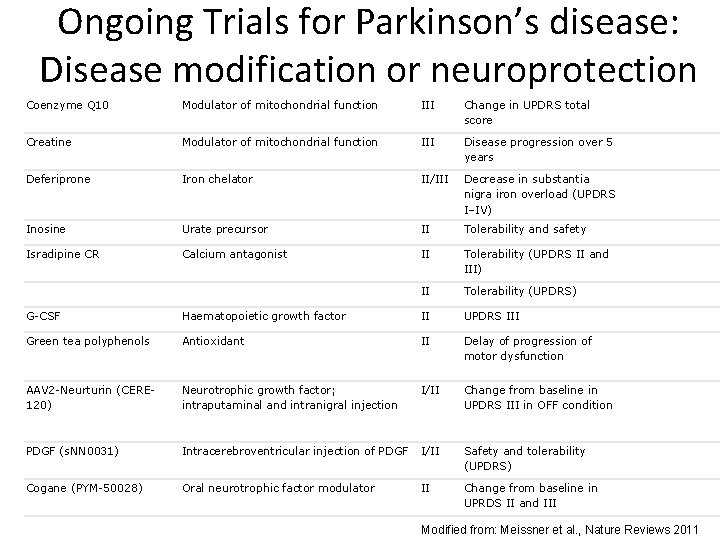 Ongoing Trials for Parkinson’s disease: Disease modification or neuroprotection Coenzyme Q 10 Modulator of