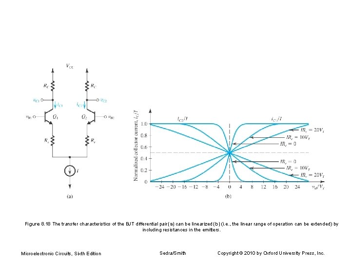 Figure 8. 18 The transfer characteristics of the BJT differential pair (a) can be