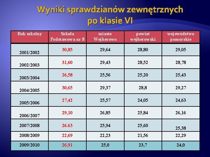 Wyniki sprawdzianów zewnętrznych po klasie VI Rok szkolny Szkoła Podstawowa nr 8 miasto Wejherowo