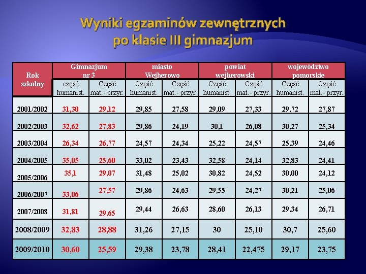 Wyniki egzaminów zewnętrznych po klasie III gimnazjum Rok szkolny Gimnazjum miasto powiat województwo nr