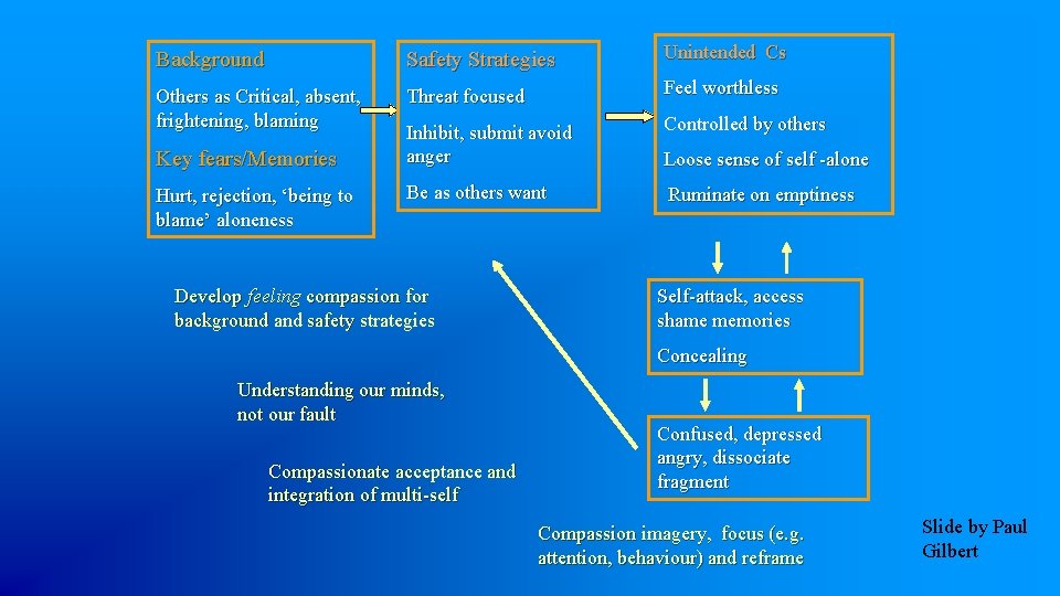 Background Safety Strategies Unintended Cs Others as Critical, absent, frightening, blaming Threat focused Feel