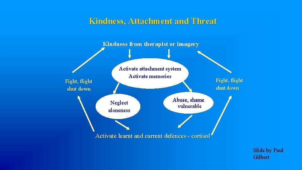 Kindness, Attachment and Threat Kindness from therapist or imagery Fight, flight shut down Activate