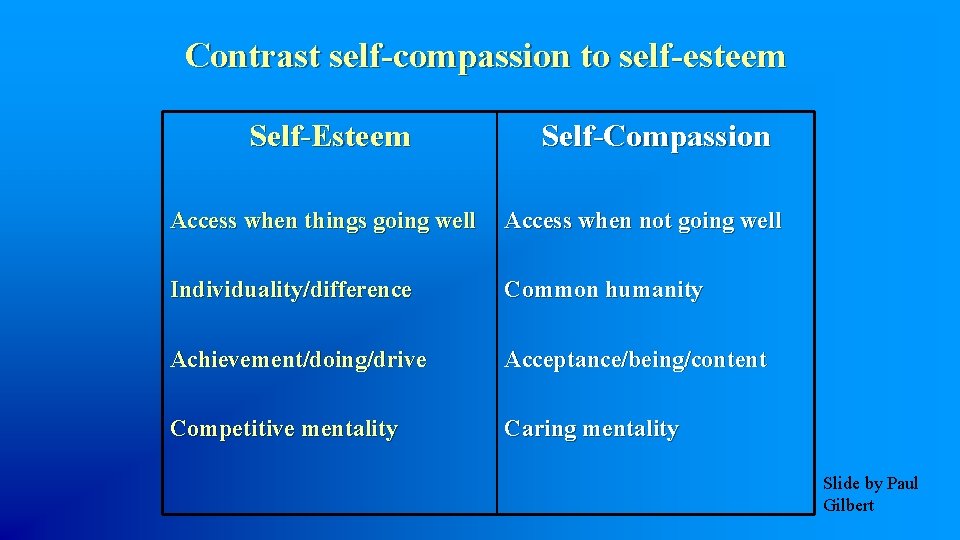 Contrast self-compassion to self-esteem Self-Esteem Self-Compassion Access when things going well Access when not