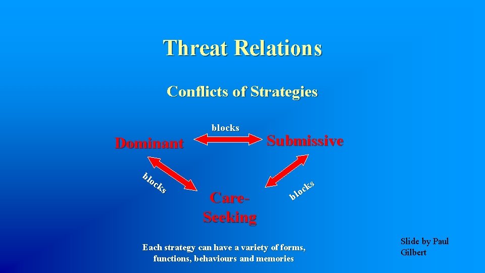 Threat Relations Conflicts of Strategies blocks Dominant bl oc ks Care. Seeking Submissive ks