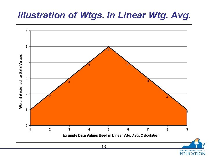 Illustration of Wtgs. in Linear Wtg. Avg. 6 Weight Assigned to Data Values 5