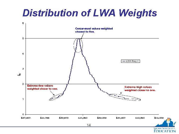 Distribution of LWA Weights 14 
