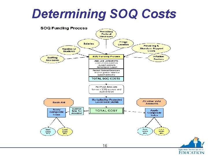 Determining SOQ Costs 16 
