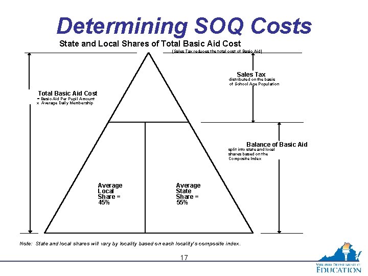 Determining SOQ Costs State and Local Shares of Total Basic Aid Cost (Sales Tax