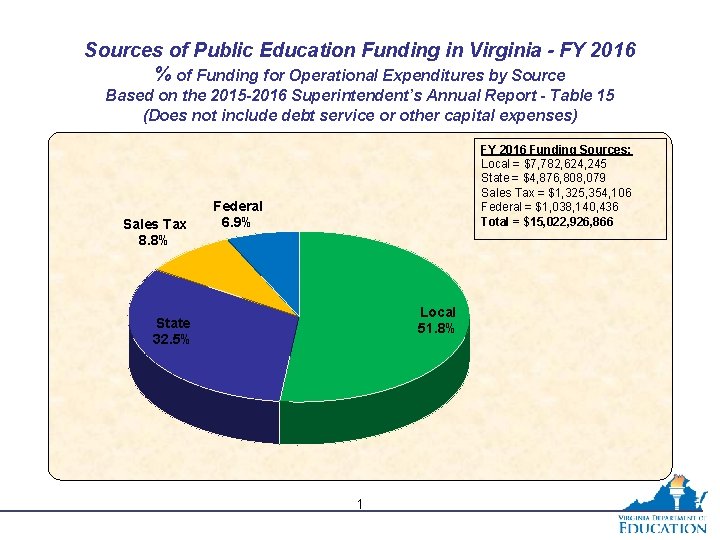 Sources of Public Education Funding in Virginia - FY 2016 % of Funding for