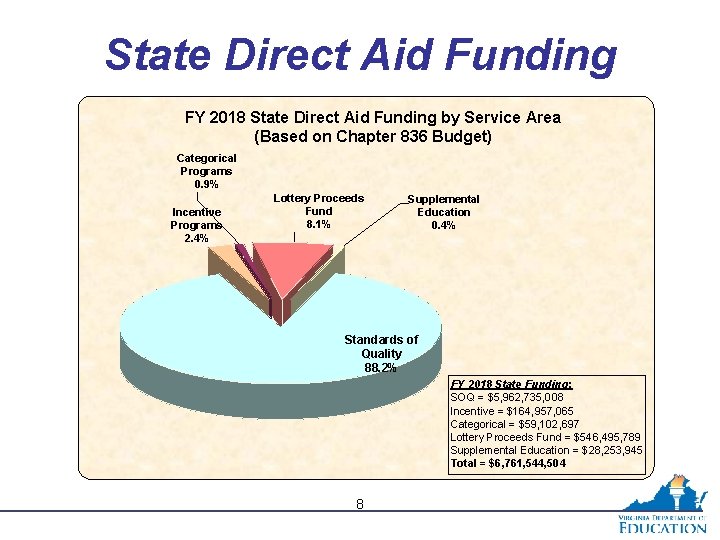 State Direct Aid Funding FY 2018 State Direct Aid Funding by Service Area (Based