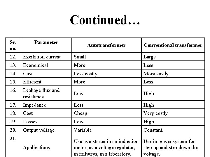 Continued… Sr. no. Parameter Autotransformer Conventional transformer 12. Excitation current Small Large 13. Economical