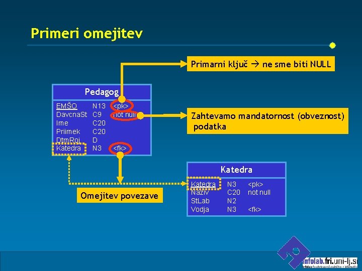 Primeri omejitev Primarni ključ ne sme biti NULL Pedagog EMŠO Davcna. St Ime Priimek