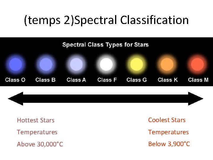 (temps 2)Spectral Classification Hottest Stars Coolest Stars Temperatures Above 30, 000°C Below 3, 900°C