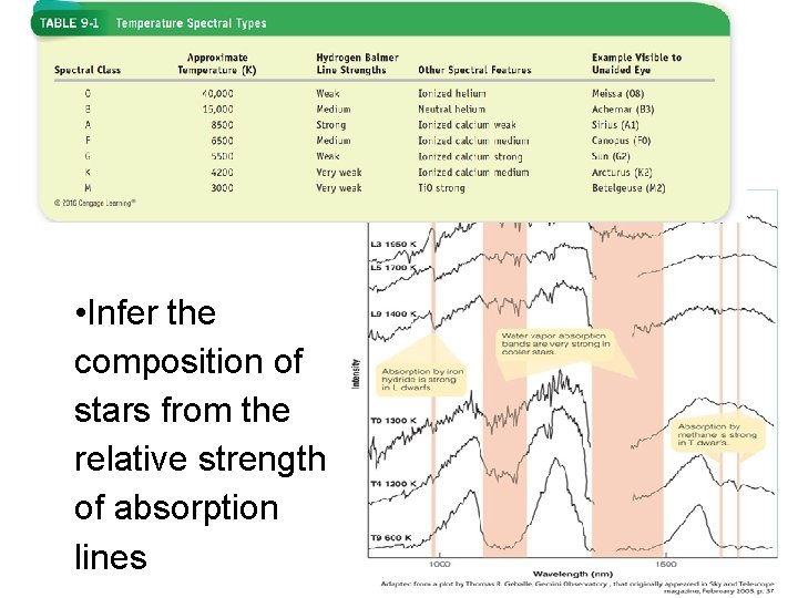  • Infer the composition of stars from the relative strength of absorption lines