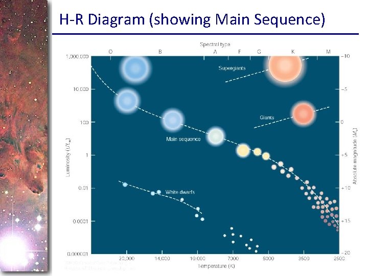 H-R Diagram (showing Main Sequence) 