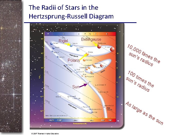 The Radii of Stars in the Hertzsprung-Russell Diagram Betelgeuse Rigel 10 Polaris Sun ,