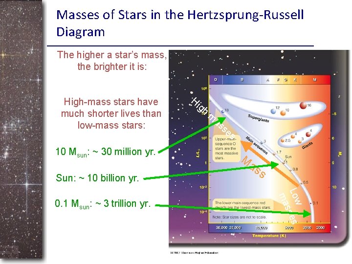 Masses of Stars in the Hertzsprung-Russell Diagram The higher a star’s mass, the brighter