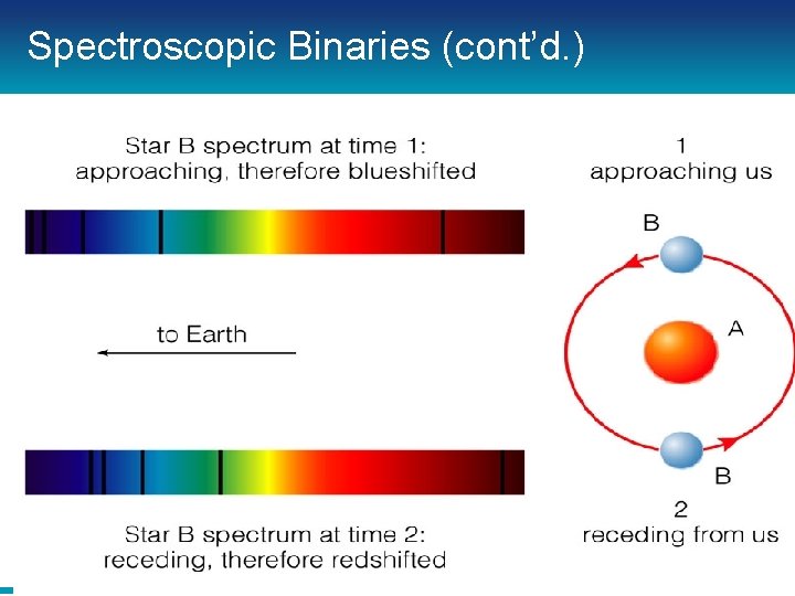 Spectroscopic Binaries (cont’d. ) © Cengage Learning 2016 