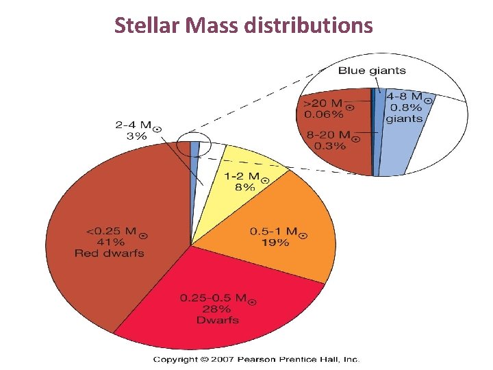 Stellar Mass distributions 