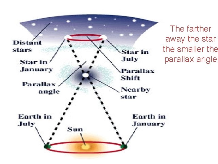 The farther away the star the smaller the parallax angle 