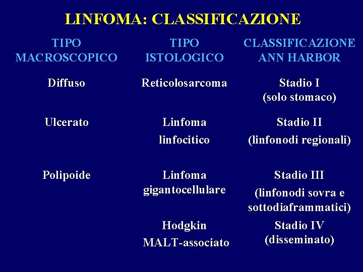 LINFOMA: CLASSIFICAZIONE TIPO MACROSCOPICO TIPO ISTOLOGICO CLASSIFICAZIONE ANN HARBOR Diffuso Reticolosarcoma Stadio I (solo