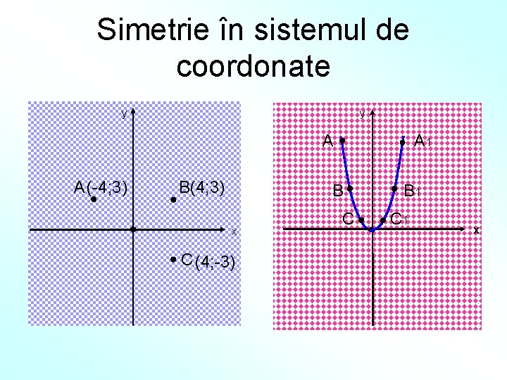Simetrie în sistemul de coordonate y y A A (-4; 3) B(4; 3) A