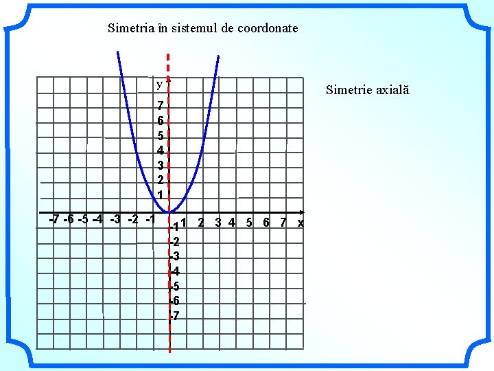 Simetria în sistemul de coordonate у Simetrie axială 7 6 5 4 3 2