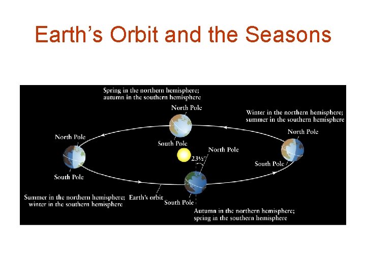 Earth’s Orbit and the Seasons 