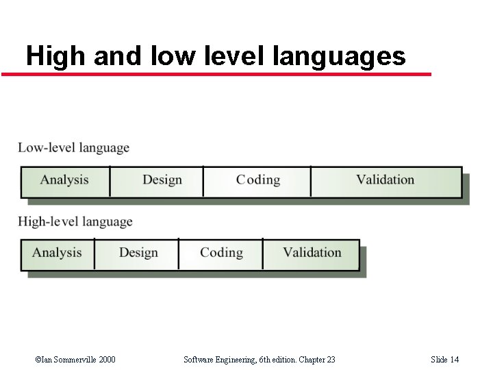 High and low level languages ©Ian Sommerville 2000 Software Engineering, 6 th edition. Chapter