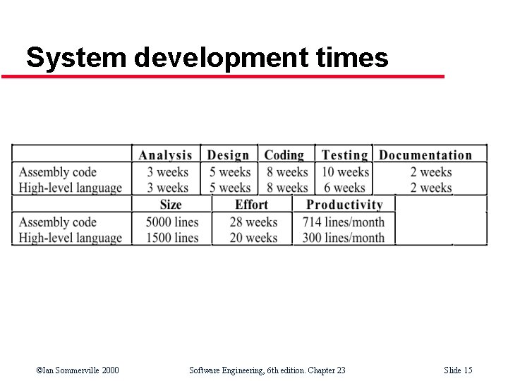 System development times ©Ian Sommerville 2000 Software Engineering, 6 th edition. Chapter 23 Slide